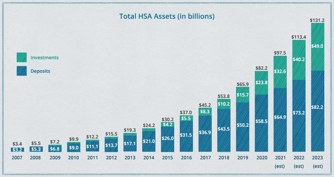 HSA partnership solutions for financial institutions