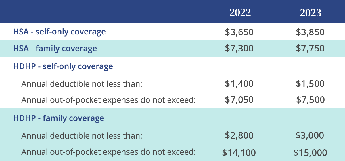 IRS Announces 2023 Contribution Limits for HSAs Ameriflex