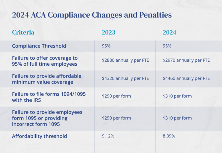 ACA Compliance Penalties, 2024