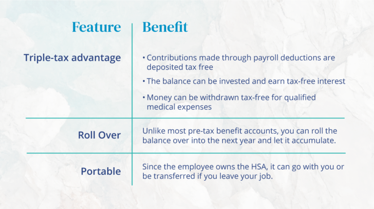 The benefits of an HSA include a triple-tax advantage, portability, and roll over.