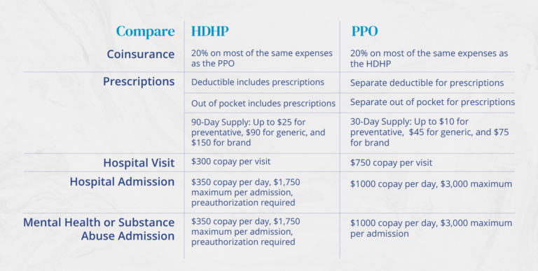 An illustration of coinsurance and expense comparison for a high-deductible health plan vs a traditional plan.