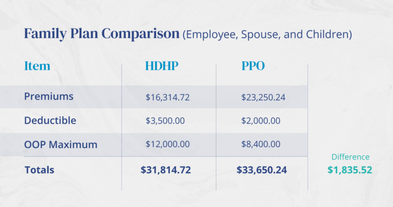 How does the cost of a High-Deductible Health Plan compare to a traditional plan. Here is a breakdown of the HDHP cost breakdown including premiums, deductibles, and out of pocket.