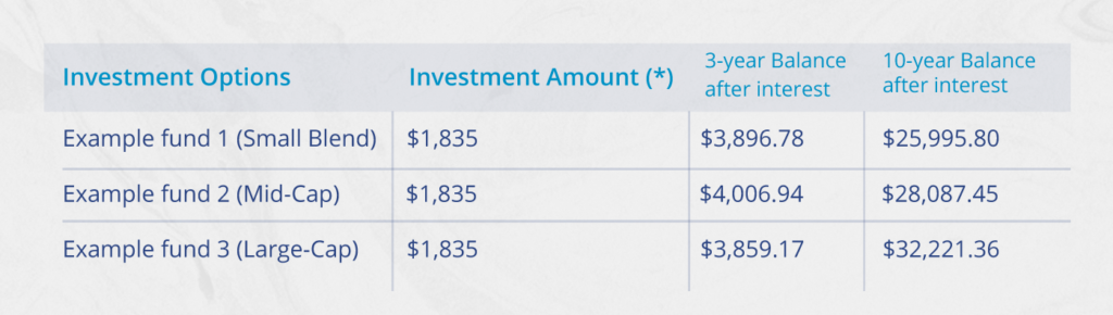 Three HSA investment options with projected growth over three and ten years.
